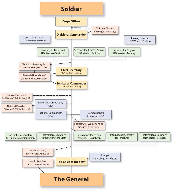 Chain Of Command Flow Chart
